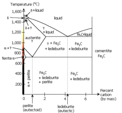 Iron-carbon phase diagram, showing the conditions necessary to form different phases.
