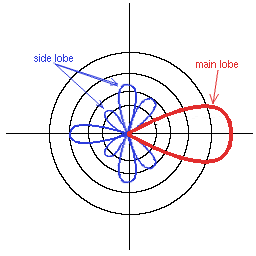 side lobes in a two-dimensional power diagram (schematic, polar diagram)