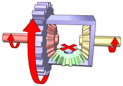 In this differential, input torque is applied to the ring gear (blue). The pinion gear (green) applies power to both side gears (red and yellow), which in turn may drive the left and right wheels. If both wheels turn at the same rate, the pinion gear does not rotate.