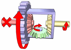 If the left side gear (red) encounters resistance or is immobile, the pinion gear (green) rotates about the left side gear, in turn applying extra rotation to the right side gear (yellow).