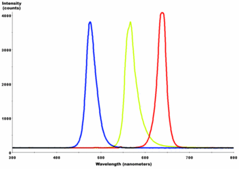 Combined spectral curves for blue, yellow-green, and high brightness red solid-state semiconductor LEDs. FWHM spectral bandwidth is approximately 24-27 nanometres for all three colors.